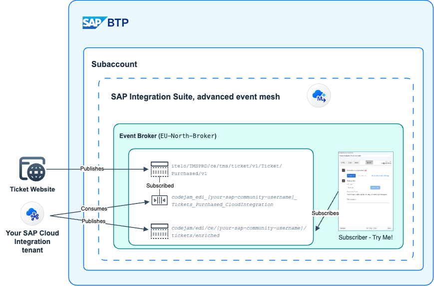 Consuming and publishing messages from a Cloud Integration iFlow